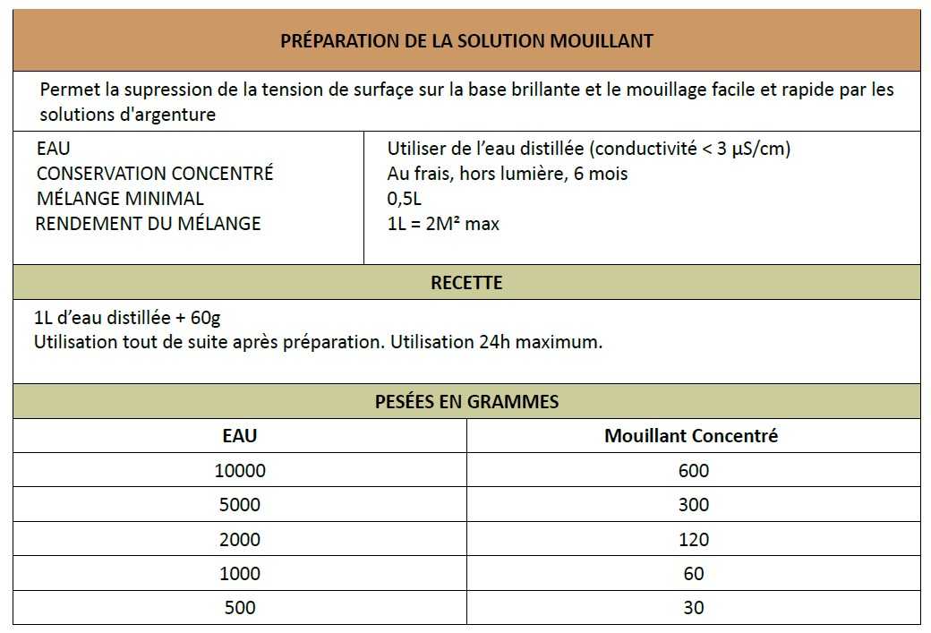 Mélange - Agent Mouillant